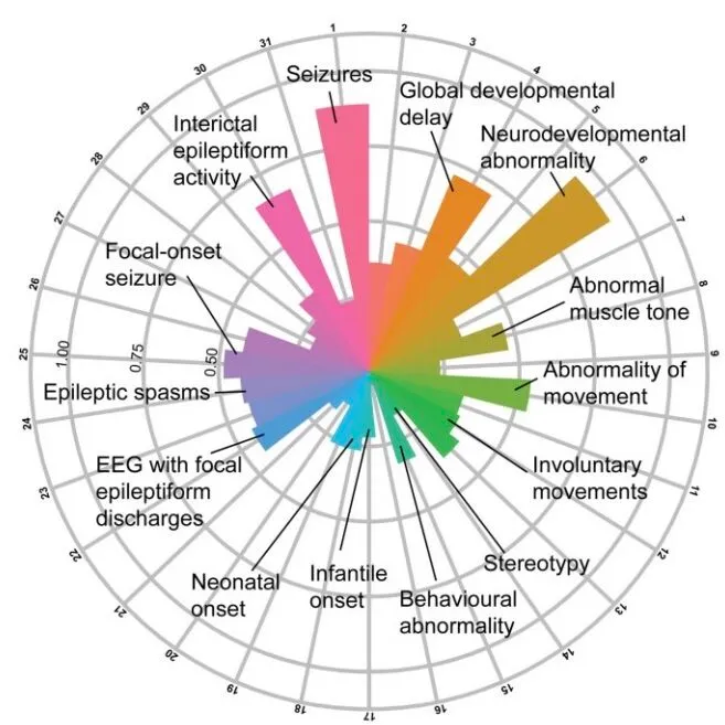 A page from a published STXBP1 research paper by Xian et al.